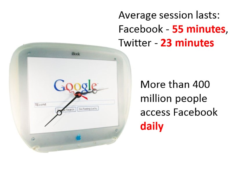 Average session lasts:  Facebook - 55 minutes,  Twitter - 23 minutes 